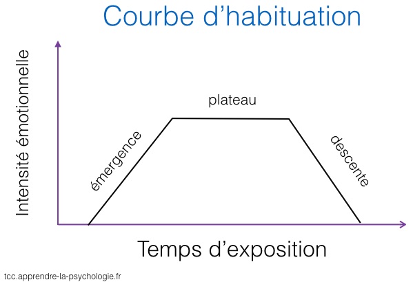 Courbe d\'habituation