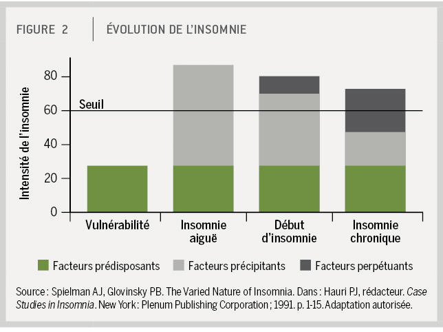 Evolution de l\'insomnie